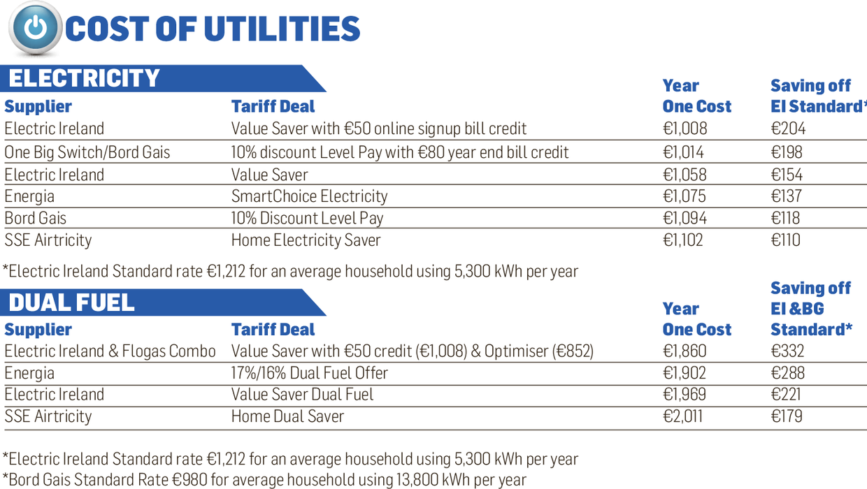Electricity price war heats up with €50 offer to switch - Independent.ie